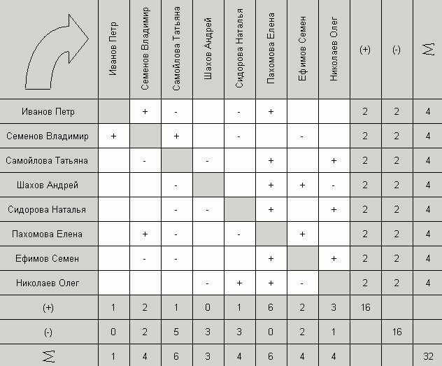 Пример социоматрицы для группы участников
